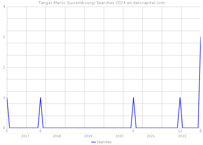 Tanger Maroc (Luxembourg) Searches 2024 
