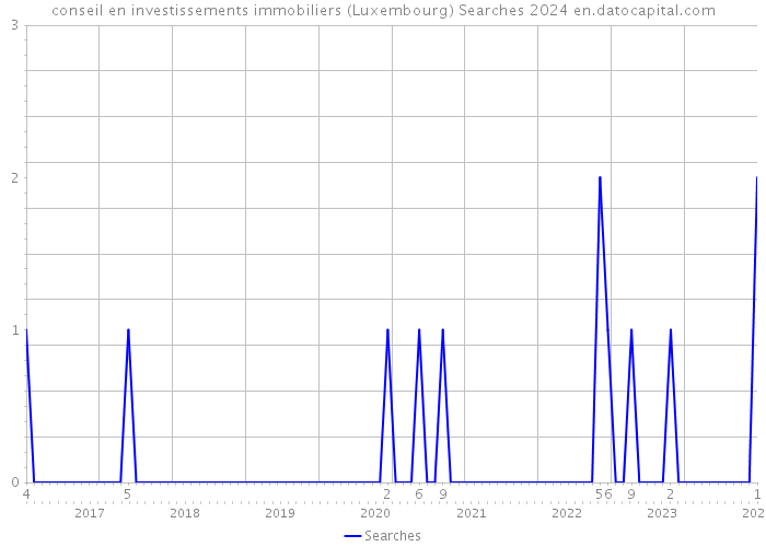 conseil en investissements immobiliers (Luxembourg) Searches 2024 