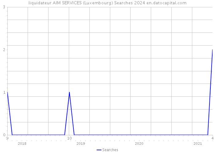 liquidateur AIM SERVICES (Luxembourg) Searches 2024 