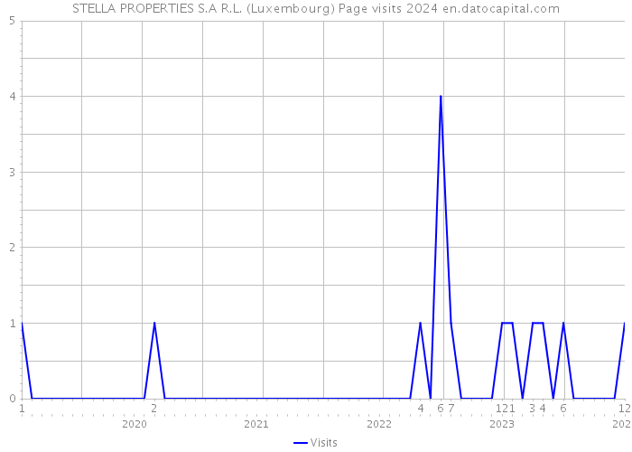 STELLA PROPERTIES S.A R.L. (Luxembourg) Page visits 2024 
