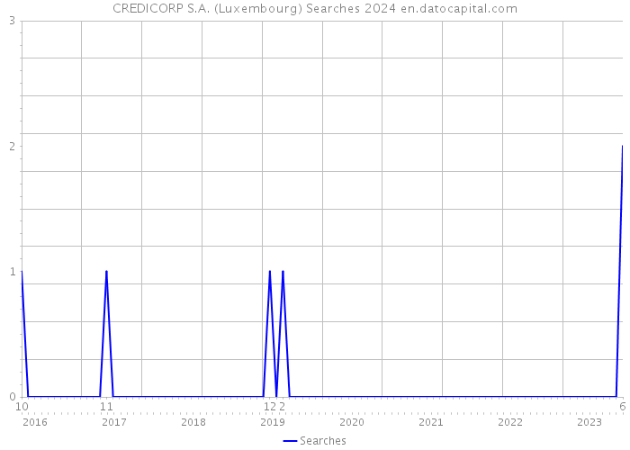 CREDICORP S.A. (Luxembourg) Searches 2024 