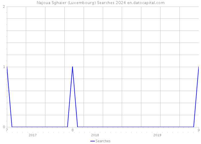 Najoua Sghaier (Luxembourg) Searches 2024 