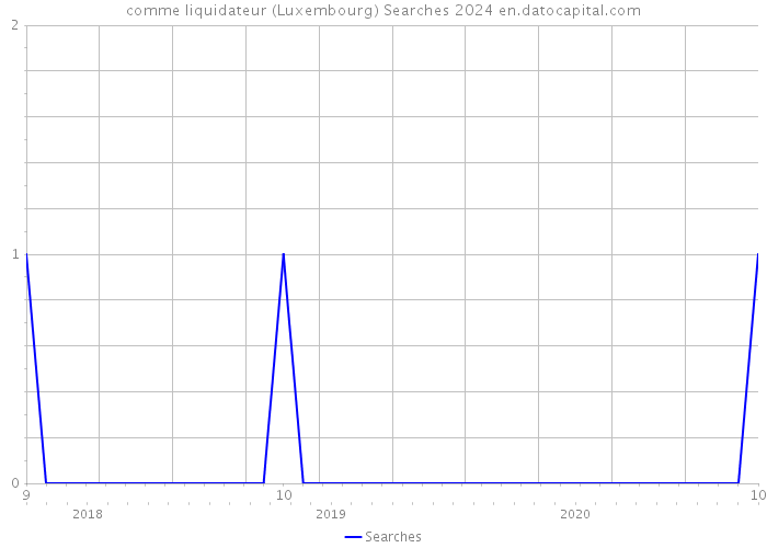 comme liquidateur (Luxembourg) Searches 2024 