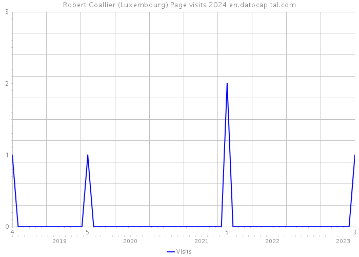 Robert Coallier (Luxembourg) Page visits 2024 