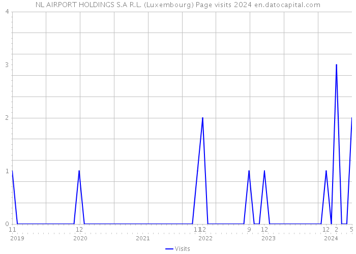 NL AIRPORT HOLDINGS S.A R.L. (Luxembourg) Page visits 2024 