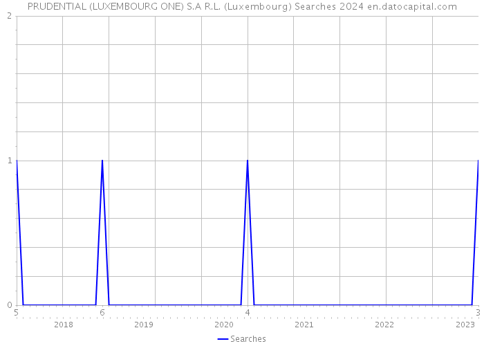 PRUDENTIAL (LUXEMBOURG ONE) S.A R.L. (Luxembourg) Searches 2024 