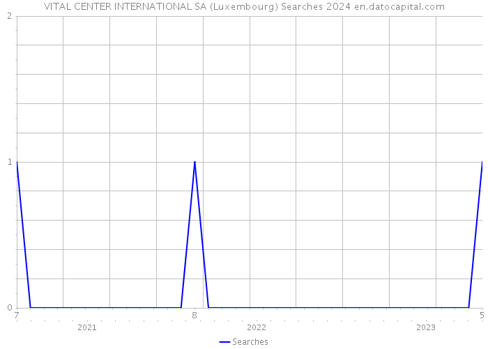 VITAL CENTER INTERNATIONAL SA (Luxembourg) Searches 2024 