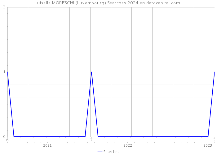 uisella MORESCHI (Luxembourg) Searches 2024 