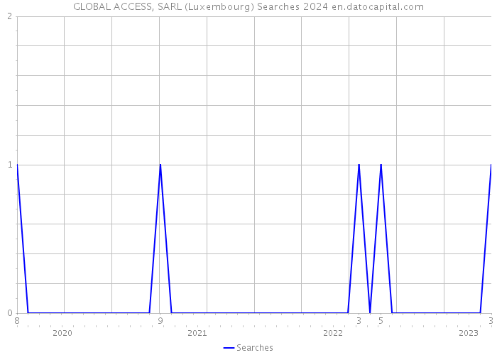 GLOBAL ACCESS, SARL (Luxembourg) Searches 2024 