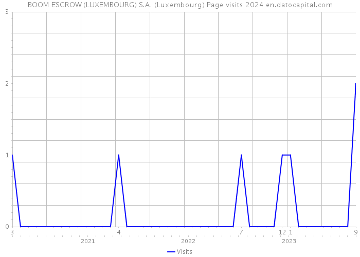 BOOM ESCROW (LUXEMBOURG) S.A. (Luxembourg) Page visits 2024 