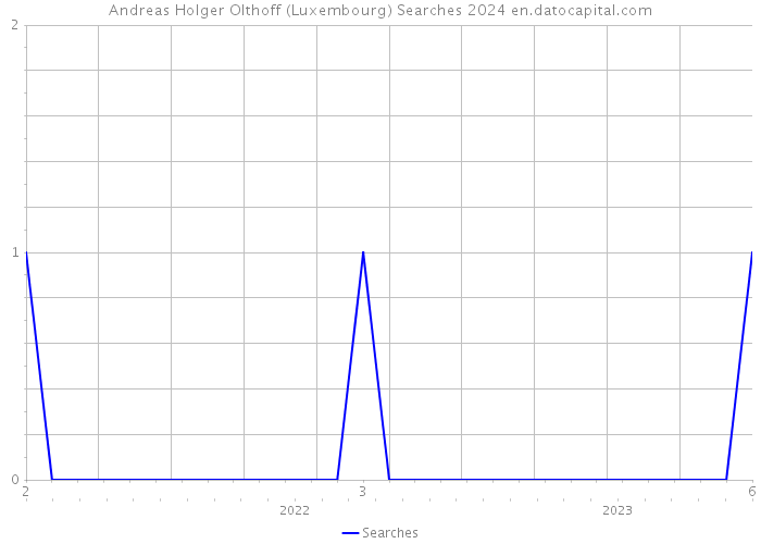Andreas Holger Olthoff (Luxembourg) Searches 2024 