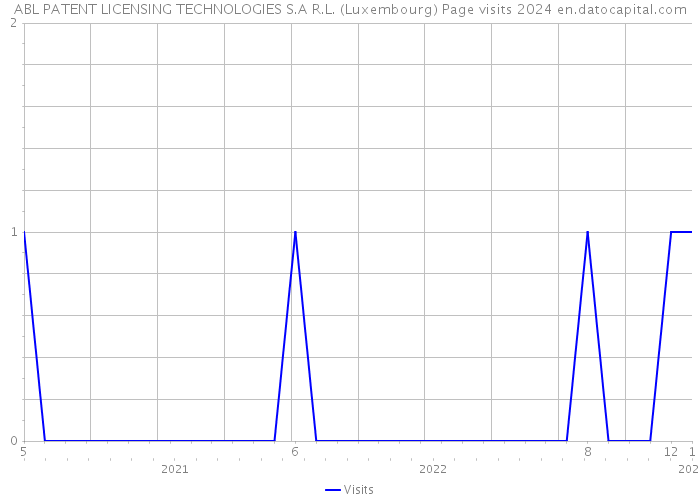 ABL PATENT LICENSING TECHNOLOGIES S.A R.L. (Luxembourg) Page visits 2024 