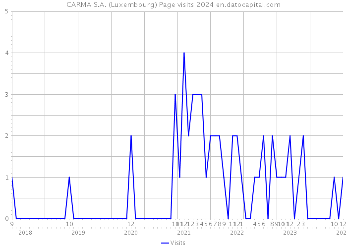 CARMA S.A. (Luxembourg) Page visits 2024 