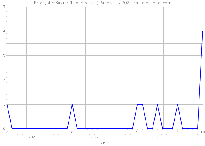 Peter John Baxter (Luxembourg) Page visits 2024 