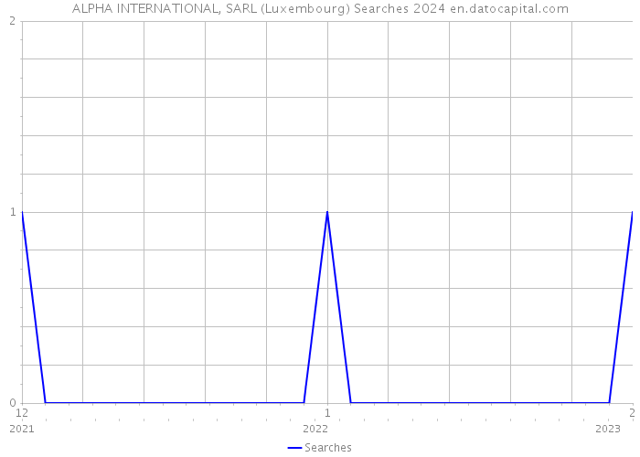 ALPHA INTERNATIONAL, SARL (Luxembourg) Searches 2024 