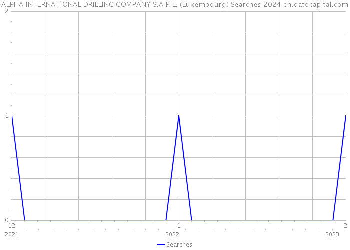 ALPHA INTERNATIONAL DRILLING COMPANY S.A R.L. (Luxembourg) Searches 2024 
