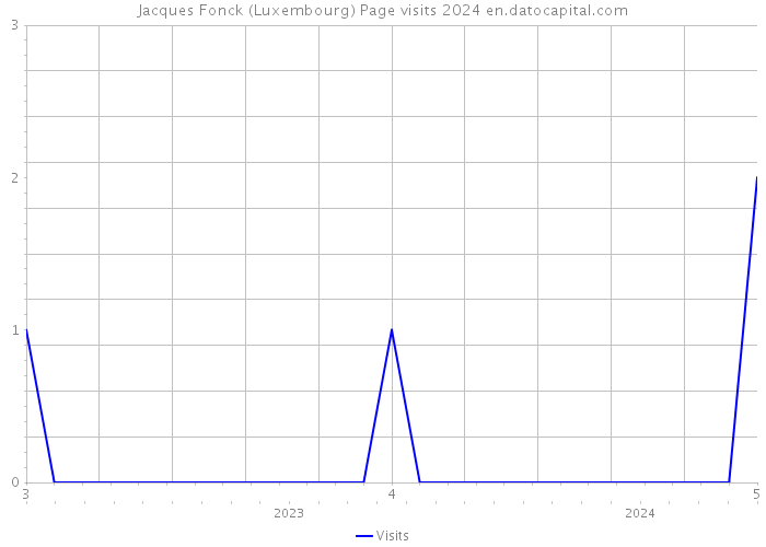 Jacques Fonck (Luxembourg) Page visits 2024 
