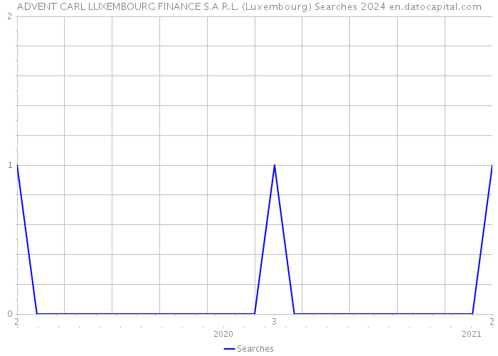 ADVENT CARL LUXEMBOURG FINANCE S.A R.L. (Luxembourg) Searches 2024 