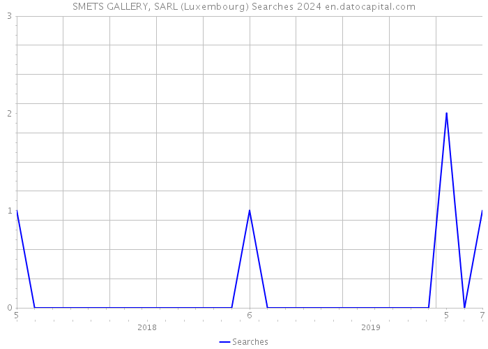 SMETS GALLERY, SARL (Luxembourg) Searches 2024 