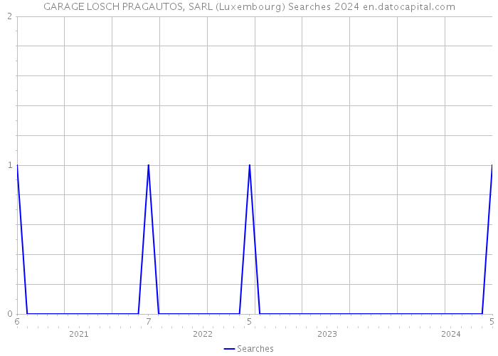 GARAGE LOSCH PRAGAUTOS, SARL (Luxembourg) Searches 2024 