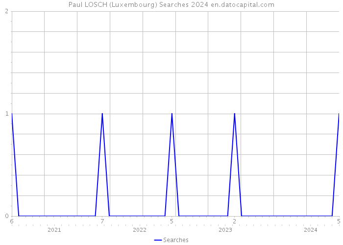 Paul LOSCH (Luxembourg) Searches 2024 