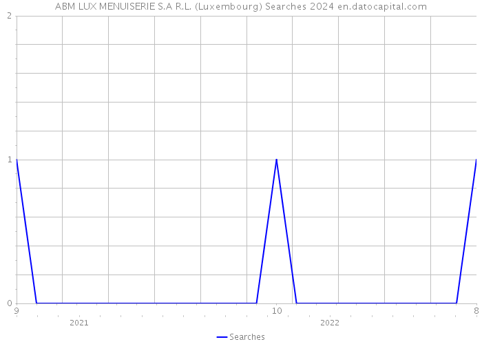 ABM LUX MENUISERIE S.A R.L. (Luxembourg) Searches 2024 