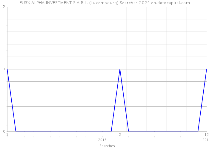EURX ALPHA INVESTMENT S.A R.L. (Luxembourg) Searches 2024 