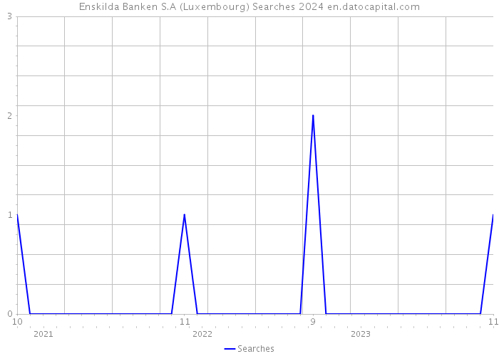 Enskilda Banken S.A (Luxembourg) Searches 2024 