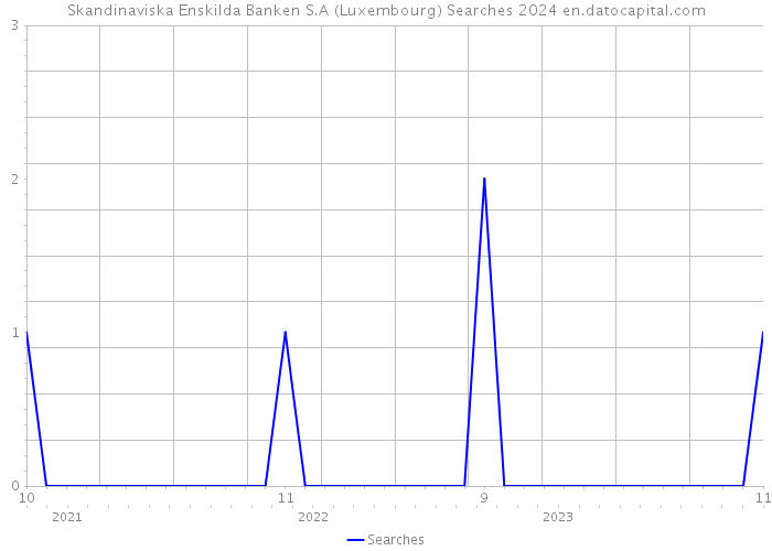 Skandinaviska Enskilda Banken S.A (Luxembourg) Searches 2024 