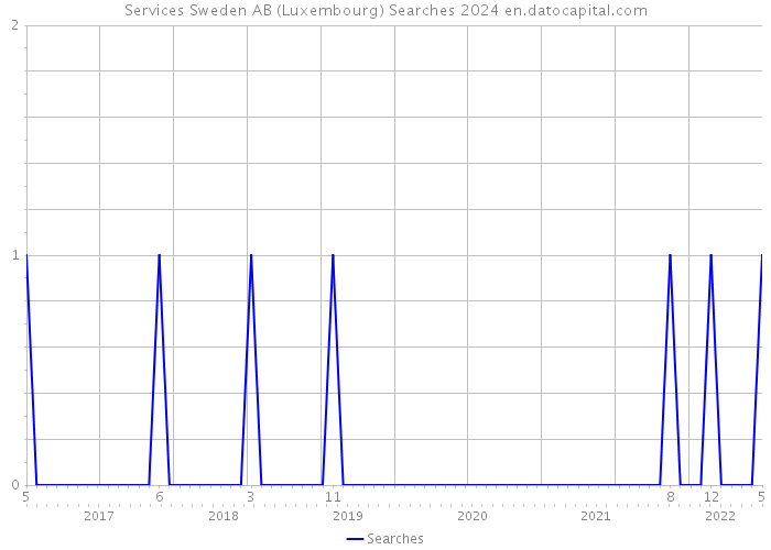 Services Sweden AB (Luxembourg) Searches 2024 
