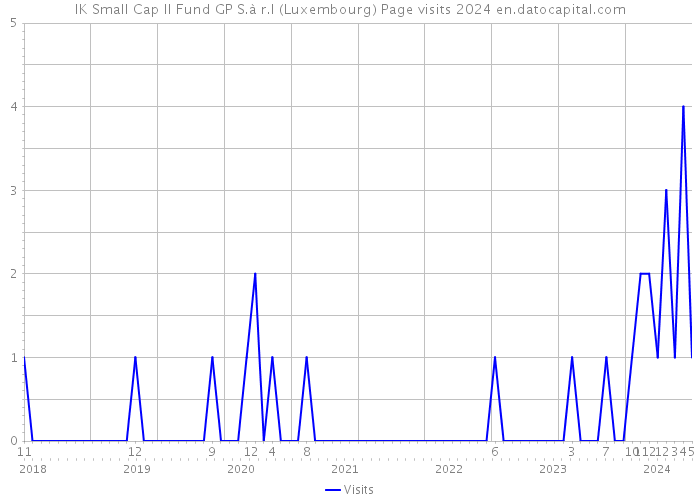 IK Small Cap II Fund GP S.à r.l (Luxembourg) Page visits 2024 