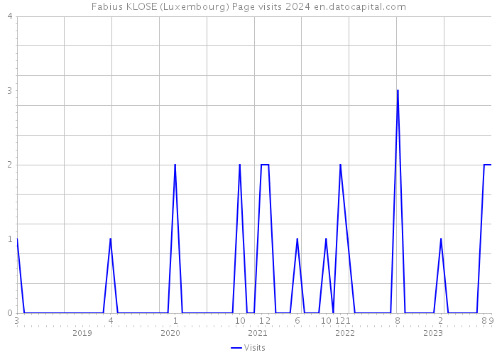 Fabius KLOSE (Luxembourg) Page visits 2024 