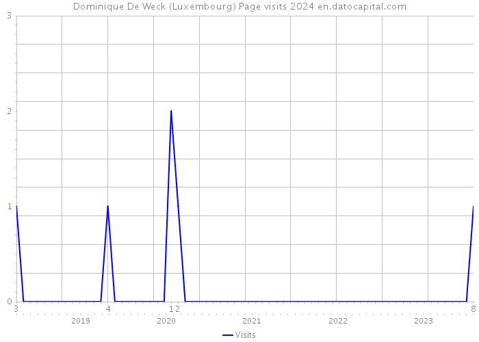 Dominique De Weck (Luxembourg) Page visits 2024 