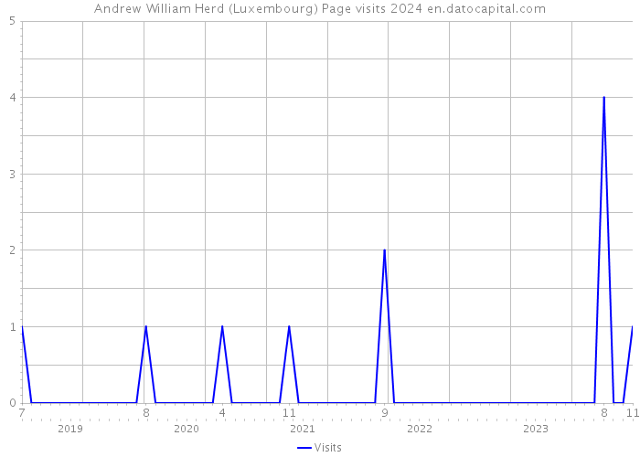 Andrew William Herd (Luxembourg) Page visits 2024 