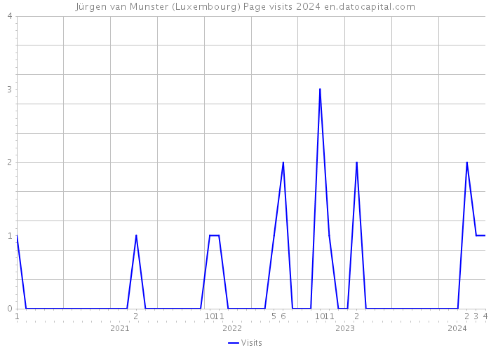 Jürgen van Munster (Luxembourg) Page visits 2024 