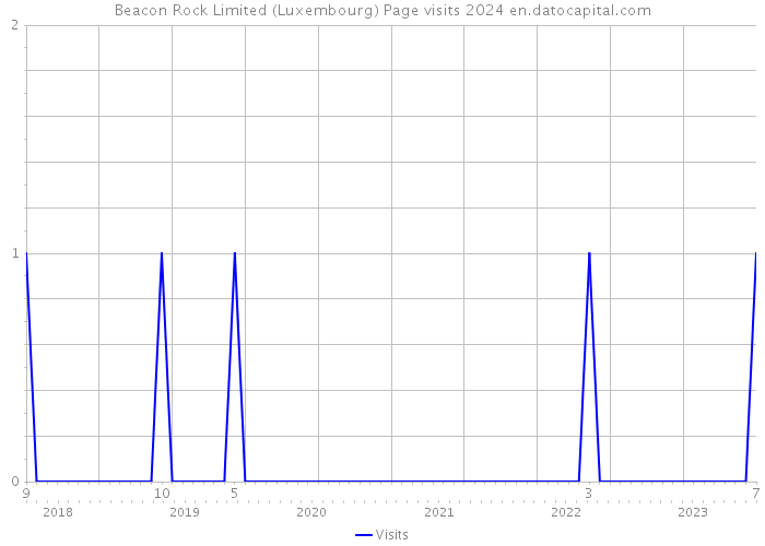 Beacon Rock Limited (Luxembourg) Page visits 2024 