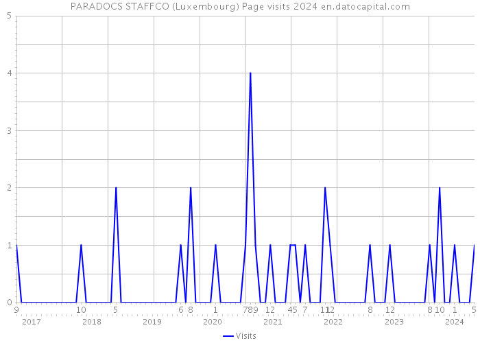 PARADOCS STAFFCO (Luxembourg) Page visits 2024 
