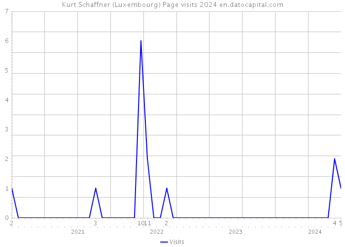 Kurt Schaffner (Luxembourg) Page visits 2024 