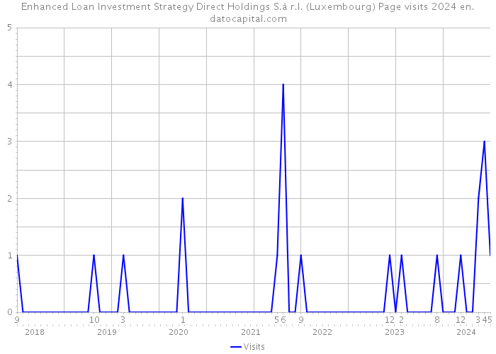 Enhanced Loan Investment Strategy Direct Holdings S.à r.l. (Luxembourg) Page visits 2024 