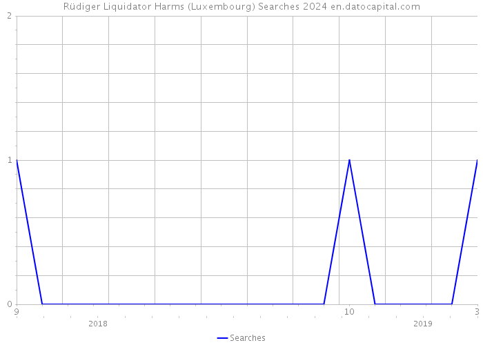 Rüdiger Liquidator Harms (Luxembourg) Searches 2024 