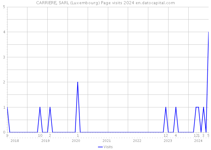 CARRIERE, SARL (Luxembourg) Page visits 2024 