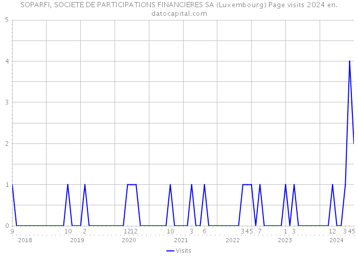 SOPARFI, SOCIETE DE PARTICIPATIONS FINANCIERES SA (Luxembourg) Page visits 2024 