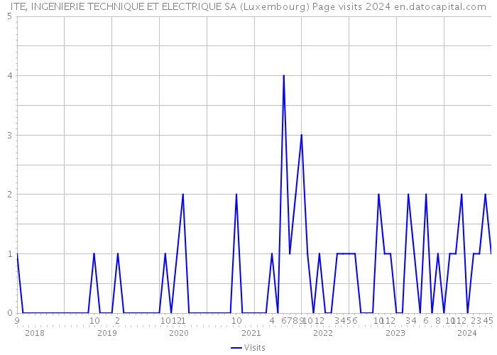 ITE, INGENIERIE TECHNIQUE ET ELECTRIQUE SA (Luxembourg) Page visits 2024 