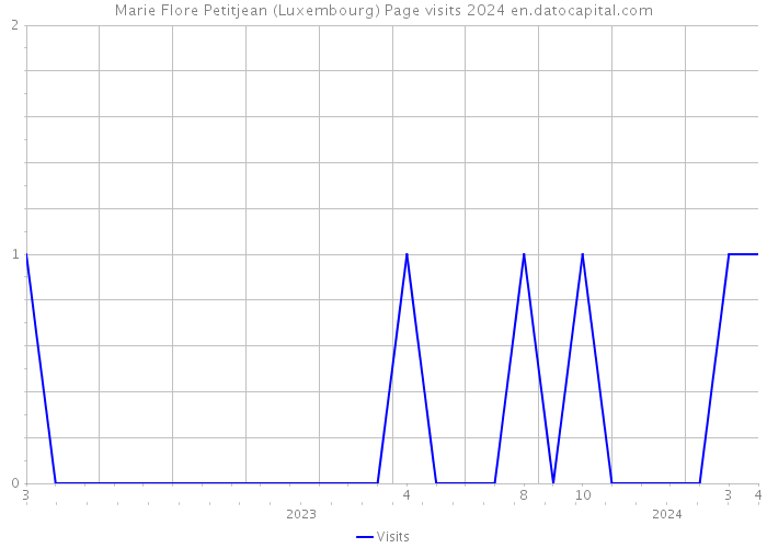 Marie Flore Petitjean (Luxembourg) Page visits 2024 