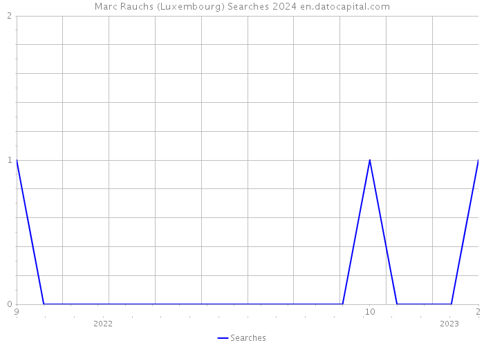 Marc Rauchs (Luxembourg) Searches 2024 