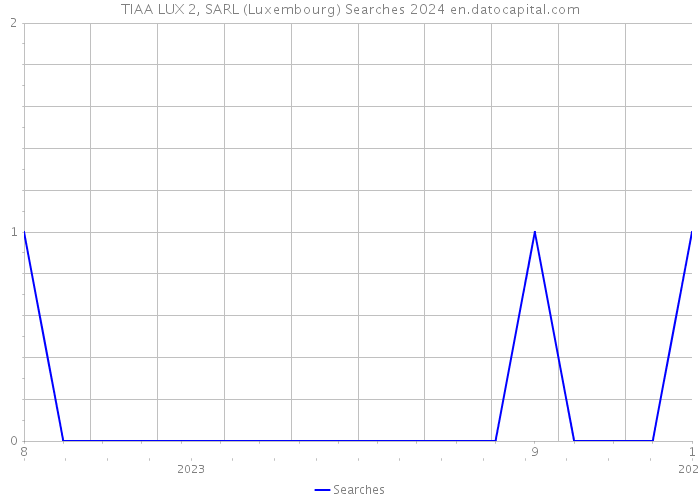 TIAA LUX 2, SARL (Luxembourg) Searches 2024 