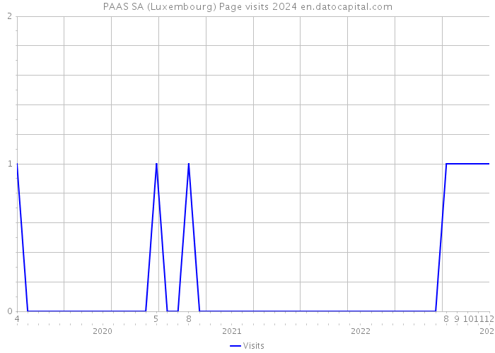 PAAS SA (Luxembourg) Page visits 2024 