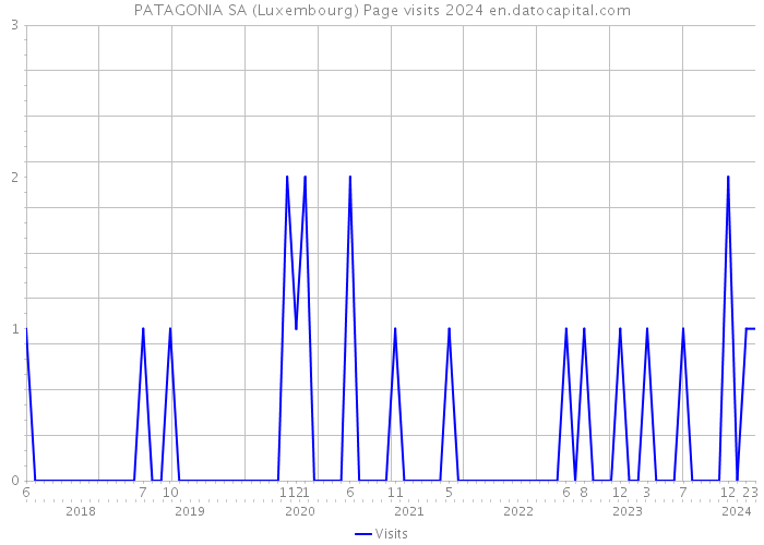PATAGONIA SA (Luxembourg) Page visits 2024 