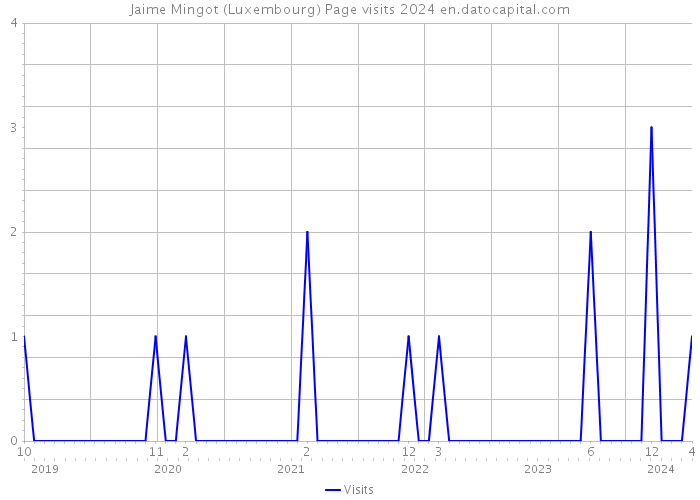 Jaime Mingot (Luxembourg) Page visits 2024 