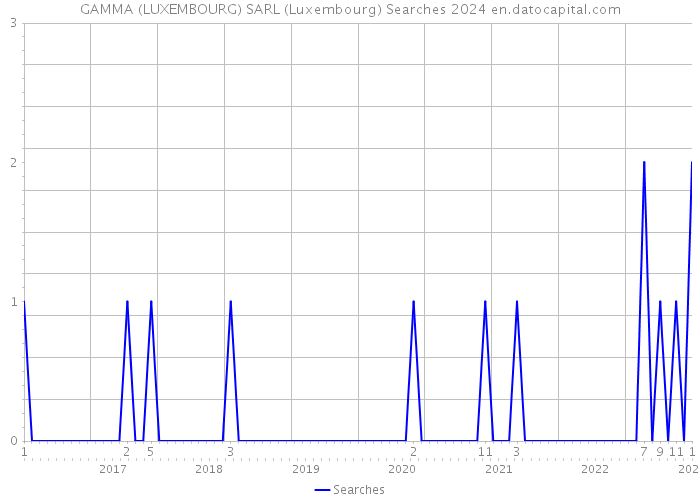 GAMMA (LUXEMBOURG) SARL (Luxembourg) Searches 2024 
